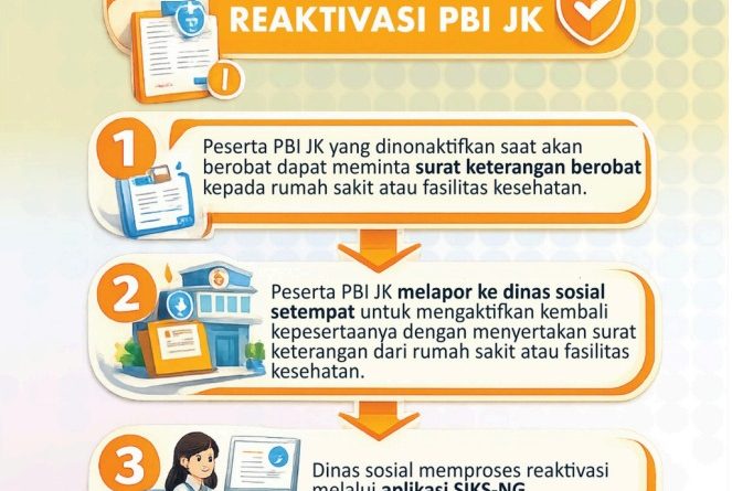 Ilustrasi tata cara reaktivasi PBI-JKN. (Sumber: Kemensos)
