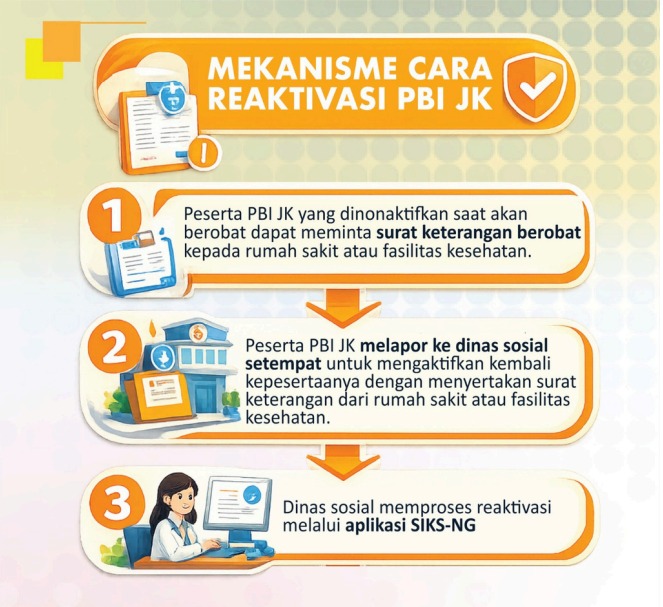 Ilustrasi tata cara reaktivasi PBI-JKN. (Sumber: Kemensos)