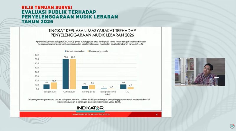 Indikator Politik Indonesia merilis hasil survei terbaru yang menunjukkan tingkat kepuasan publik terhadap penyelenggaraan Mudik Lebaran 2026 berada pada level sangat tinggi. Sebanyak 85,3 persen pemudik menyatakan sangat puas dengan berbagai pelayanan yang diberikan selama perjalanan, Selasa (7/4/2026). (Foto: Divhumas Polri)