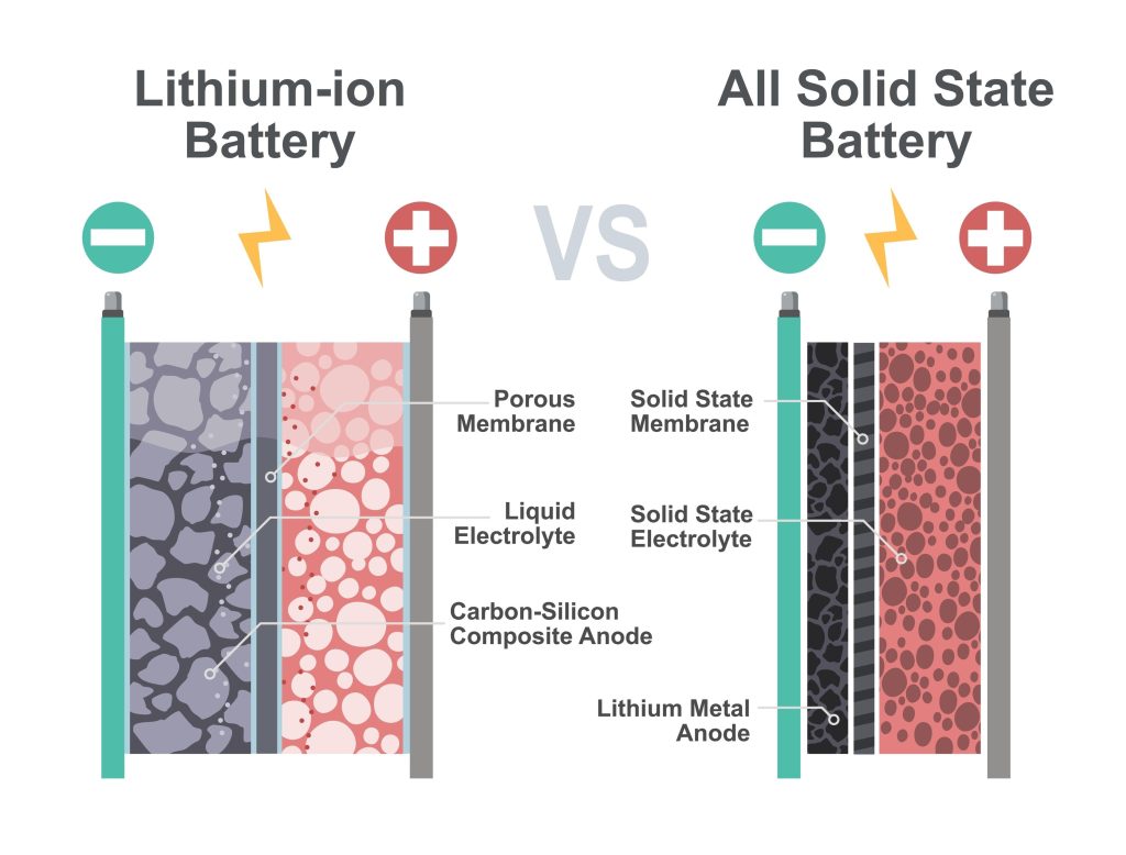Ilustrasi Lithium-ion Battery dan All Solid State Battery (Foto: Shutterstock)