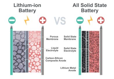 Ilustrasi Lithium-ion Battery dan All Solid State Battery (Foto: Shutterstock)