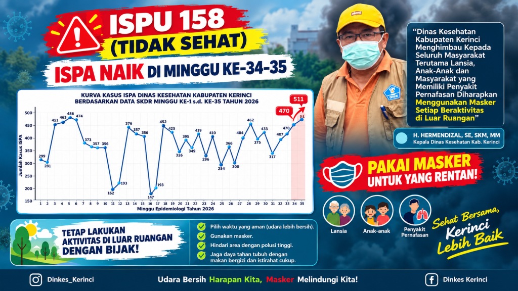 Berdasarkan data per Sabtu (12/9/2026), Indeks Standar Pencemar Udara (ISPU) di Kerinci menyentuh angka 158 yang masuk dalam kategori tidak sehat. (Foto: IST/Dewi Yulianti)