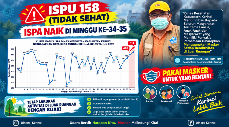 Berdasarkan data per Sabtu (12/9/2026), Indeks Standar Pencemar Udara (ISPU) di Kerinci menyentuh angka 158 yang masuk dalam kategori tidak sehat. (Foto: IST/Dewi Yulianti)